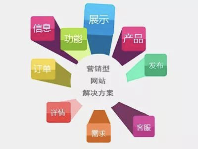 SEO营销之营销型网站建设12部曲