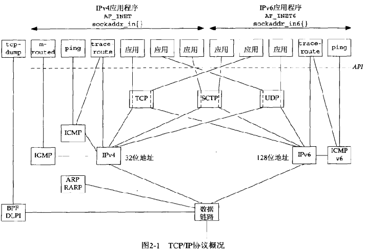 CP/IP协议概况