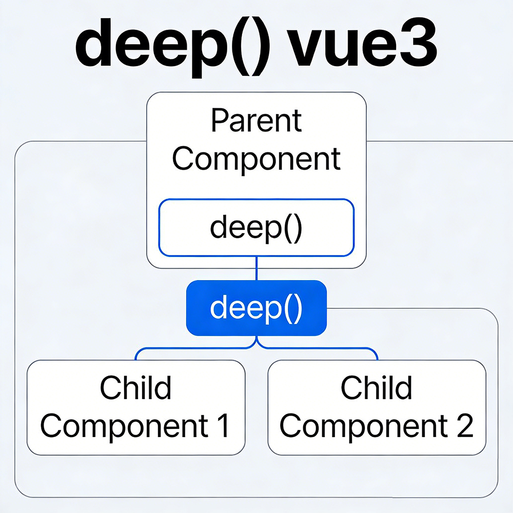 Vue 中的 deep 和 v-deep 有什么区别？什么时候用哪个？